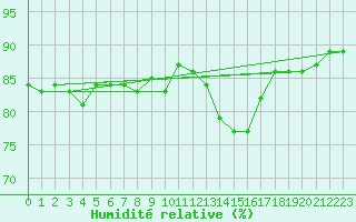 Courbe de l'humidit relative pour Mandailles-Saint-Julien (15)
