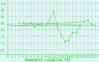 Courbe de l'humidit relative pour Edinburgh (UK)