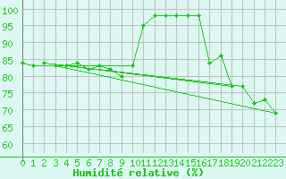 Courbe de l'humidit relative pour Kvikkjokk Arrenjarka A