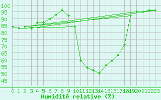 Courbe de l'humidit relative pour Carpentras (84)