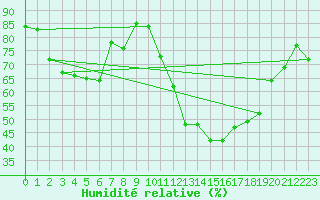 Courbe de l'humidit relative pour Agen (47)