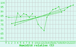 Courbe de l'humidit relative pour Xonrupt-Longemer (88)