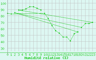 Courbe de l'humidit relative pour Vernouillet (78)