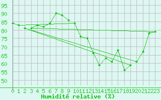 Courbe de l'humidit relative pour Niort (79)