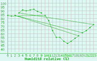 Courbe de l'humidit relative pour Bourges (18)