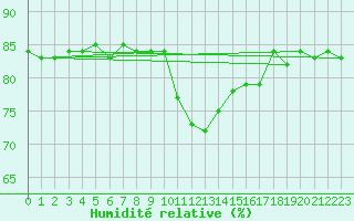 Courbe de l'humidit relative pour Beaucroissant (38)