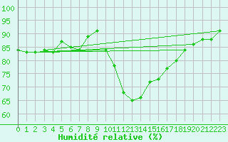 Courbe de l'humidit relative pour Pontevedra