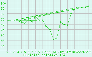 Courbe de l'humidit relative pour Coburg