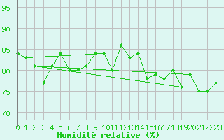 Courbe de l'humidit relative pour Torpshammar