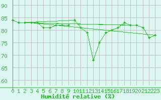 Courbe de l'humidit relative pour Cabo Carvoeiro