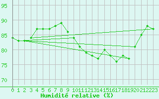 Courbe de l'humidit relative pour Pointe de Chassiron (17)