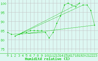 Courbe de l'humidit relative pour Arkona
