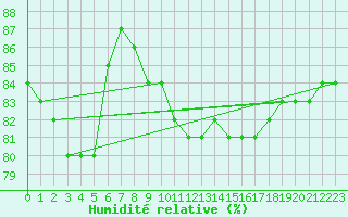 Courbe de l'humidit relative pour Grenoble/agglo Saint-Martin-d'Hres Galochre (38)