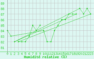 Courbe de l'humidit relative pour Murau