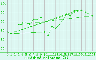 Courbe de l'humidit relative pour Verneuil (78)