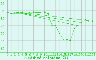 Courbe de l'humidit relative pour Priay (01)