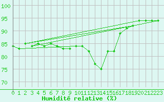 Courbe de l'humidit relative pour Silly (Be)
