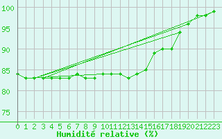 Courbe de l'humidit relative pour Dyranut