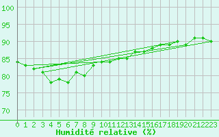 Courbe de l'humidit relative pour Lieksa Lampela