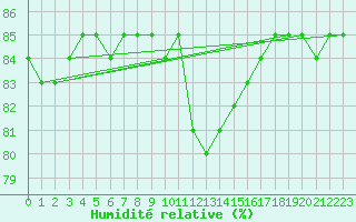 Courbe de l'humidit relative pour San Casciano di Cascina (It)