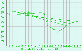 Courbe de l'humidit relative pour Les Herbiers (85)