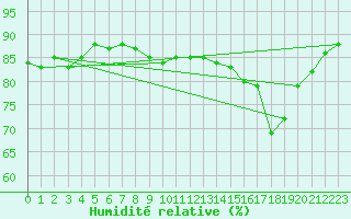 Courbe de l'humidit relative pour Gand (Be)