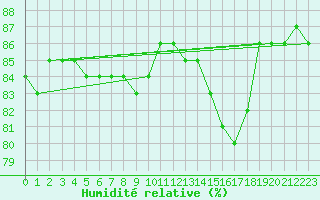 Courbe de l'humidit relative pour Courcouronnes (91)
