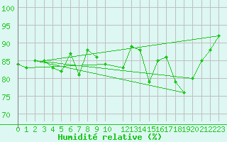 Courbe de l'humidit relative pour Skagsudde