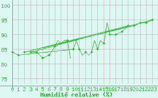 Courbe de l'humidit relative pour Yeovilton