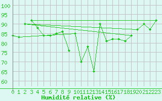 Courbe de l'humidit relative pour Wdenswil
