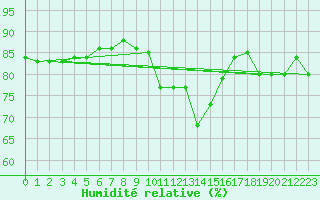 Courbe de l'humidit relative pour Dinard (35)