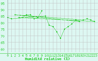 Courbe de l'humidit relative pour Cap Bar (66)