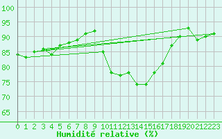 Courbe de l'humidit relative pour Bala