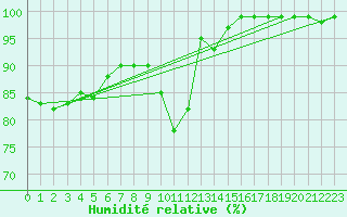 Courbe de l'humidit relative pour Formigures (66)