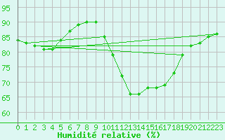 Courbe de l'humidit relative pour Mont-Rigi (Be)