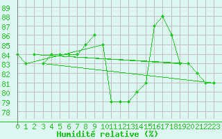 Courbe de l'humidit relative pour Saint-Jean-de-Vedas (34)