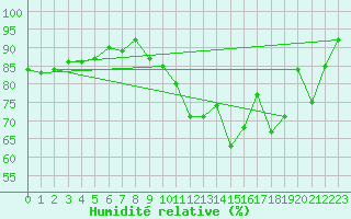 Courbe de l'humidit relative pour Perpignan Moulin  Vent (66)