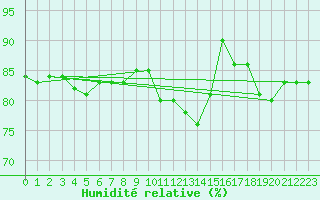 Courbe de l'humidit relative pour Bois-de-Villers (Be)