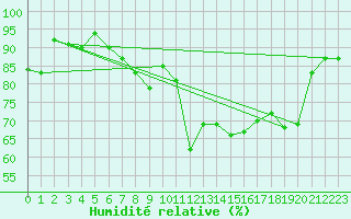 Courbe de l'humidit relative pour Charleroi (Be)
