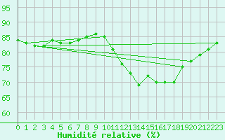 Courbe de l'humidit relative pour Pointe de Chassiron (17)