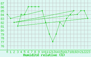 Courbe de l'humidit relative pour Leconfield