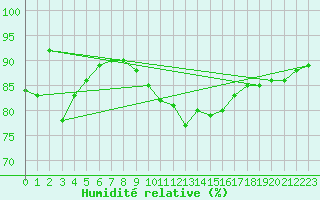 Courbe de l'humidit relative pour Bremerhaven