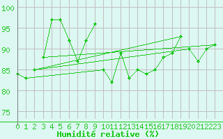Courbe de l'humidit relative pour Aultbea