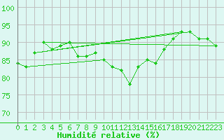 Courbe de l'humidit relative pour Isola Stromboli