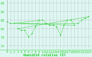 Courbe de l'humidit relative pour Les Herbiers (85)