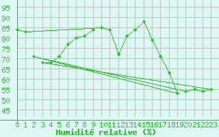 Courbe de l'humidit relative pour Ile d'Yeu - Saint-Sauveur (85)
