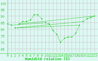 Courbe de l'humidit relative pour Berson (33)