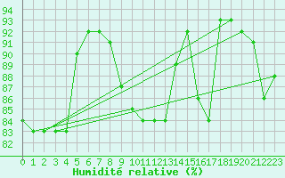 Courbe de l'humidit relative pour Tibenham Airfield