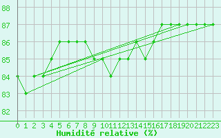 Courbe de l'humidit relative pour Dunkerque (59)