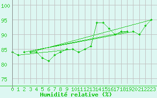 Courbe de l'humidit relative pour Muirancourt (60)